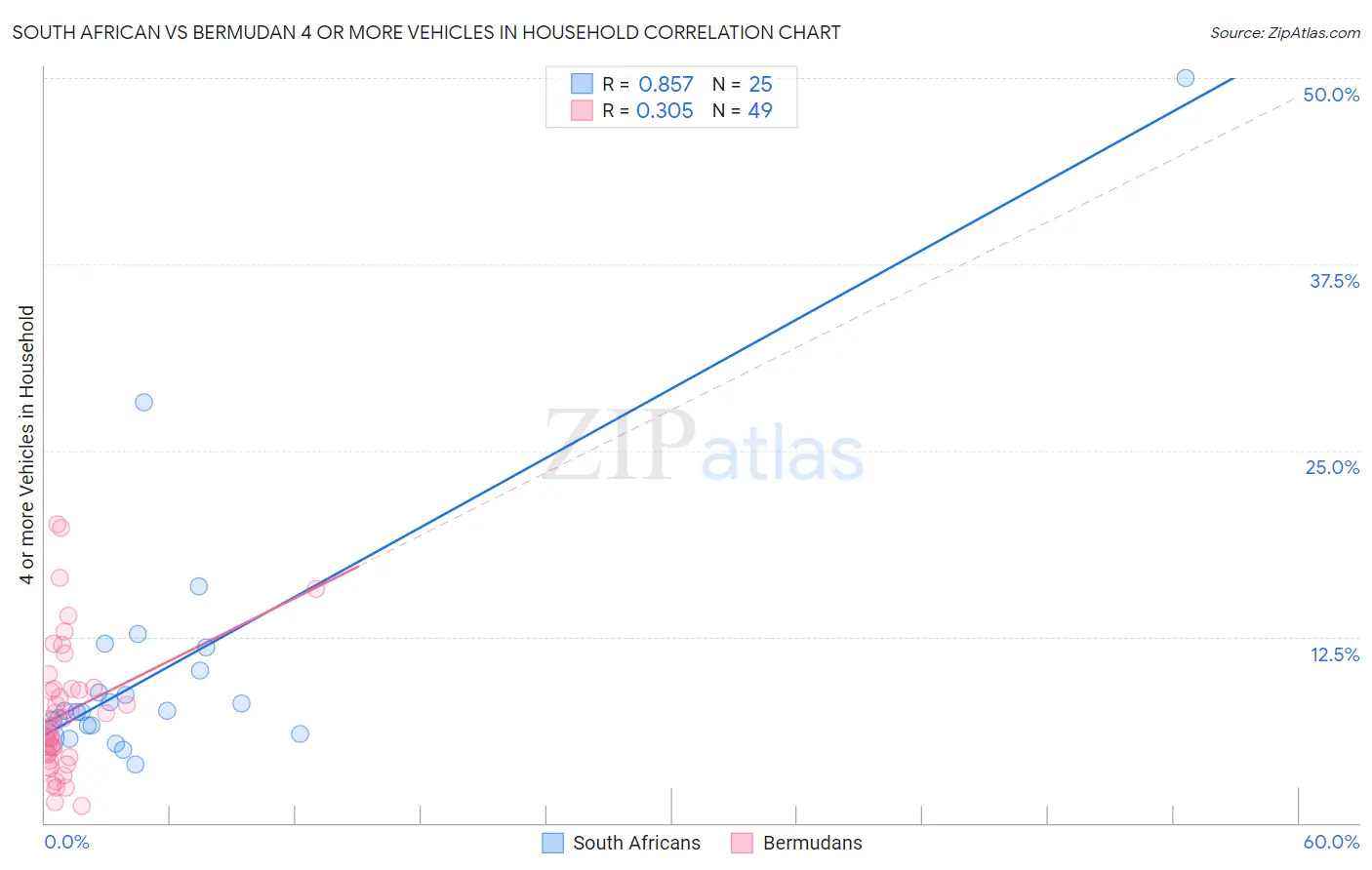 South African vs Bermudan 4 or more Vehicles in Household