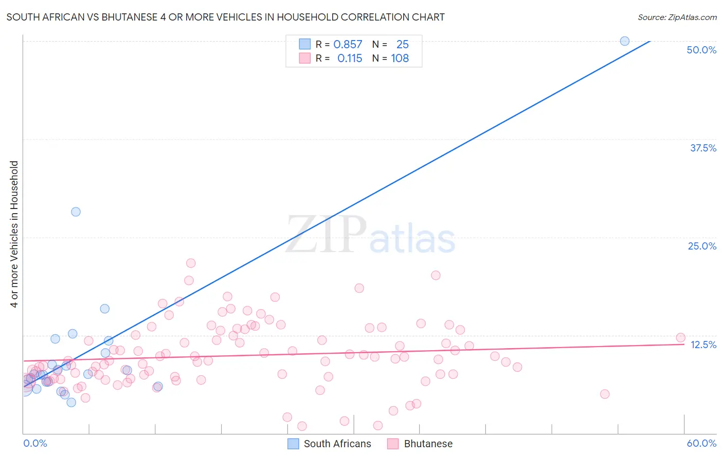 South African vs Bhutanese 4 or more Vehicles in Household