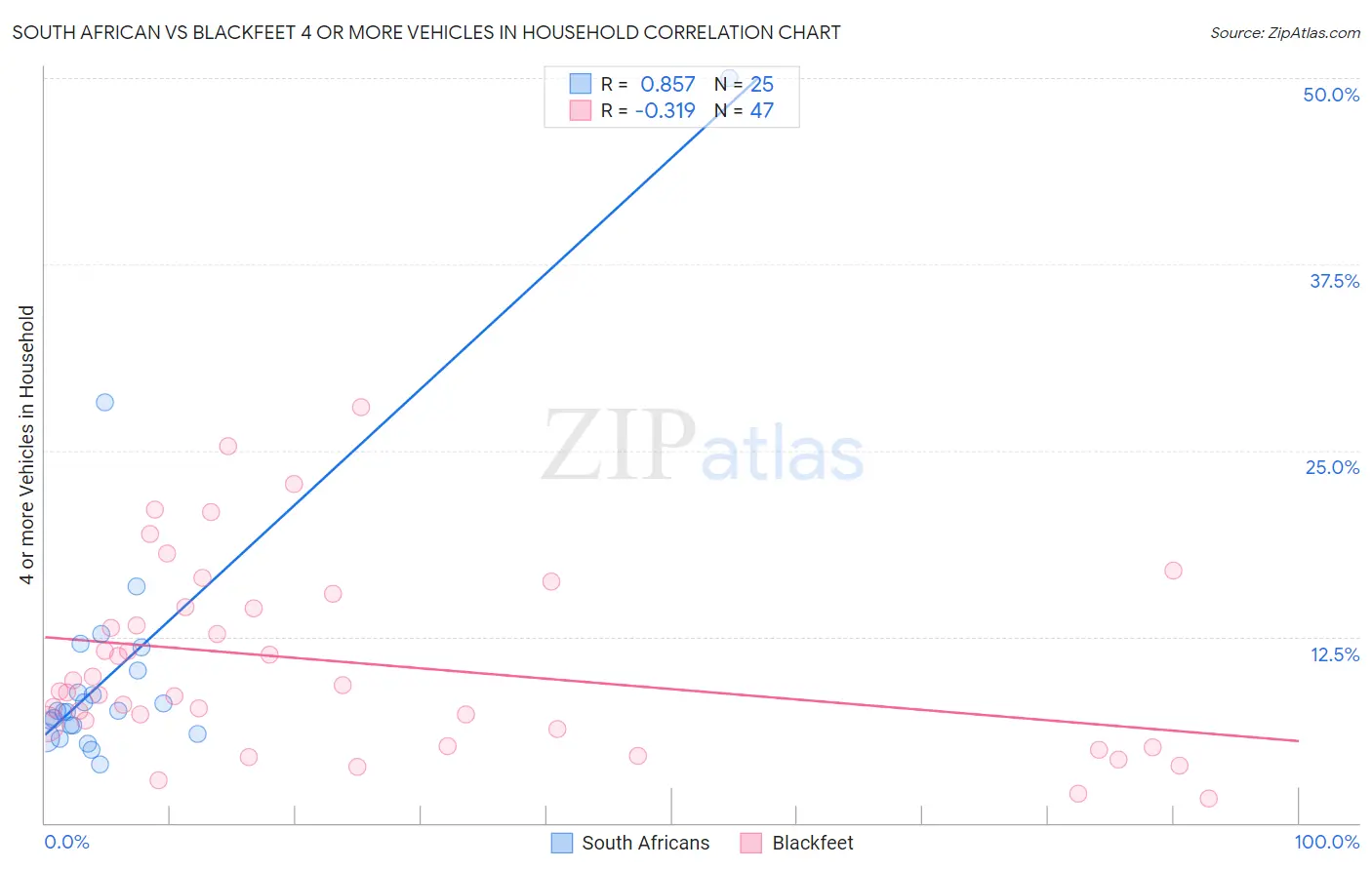 South African vs Blackfeet 4 or more Vehicles in Household