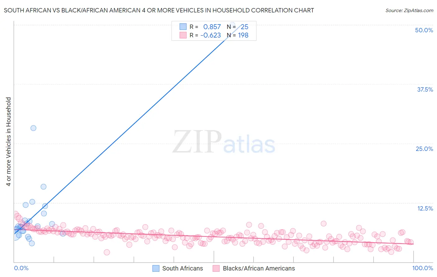 South African vs Black/African American 4 or more Vehicles in Household