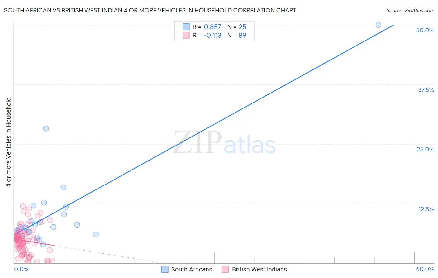 South African vs British West Indian 4 or more Vehicles in Household