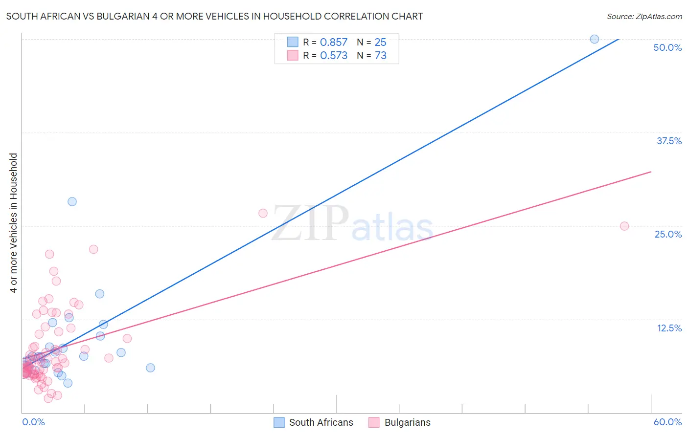 South African vs Bulgarian 4 or more Vehicles in Household
