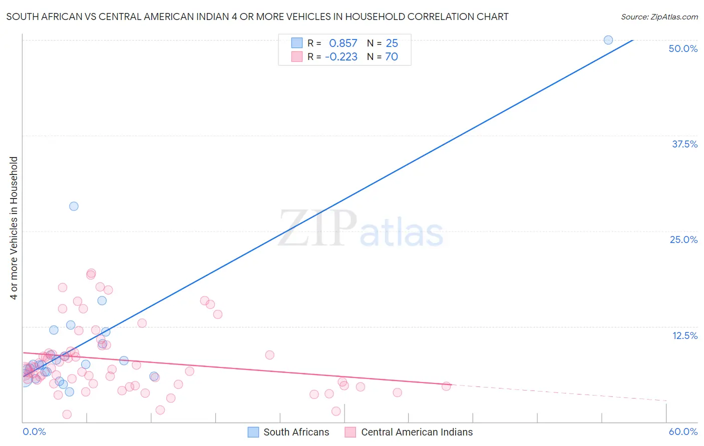 South African vs Central American Indian 4 or more Vehicles in Household