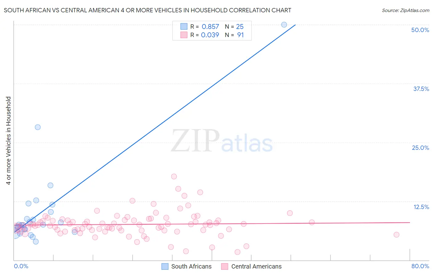 South African vs Central American 4 or more Vehicles in Household