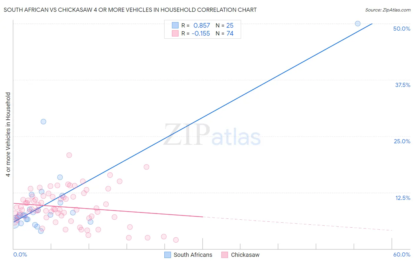 South African vs Chickasaw 4 or more Vehicles in Household