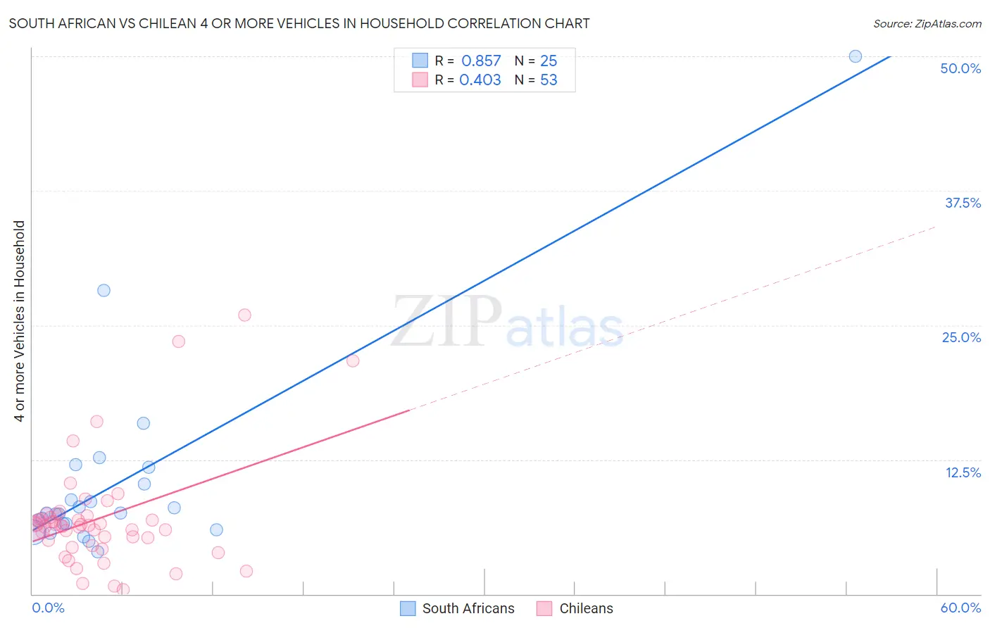 South African vs Chilean 4 or more Vehicles in Household