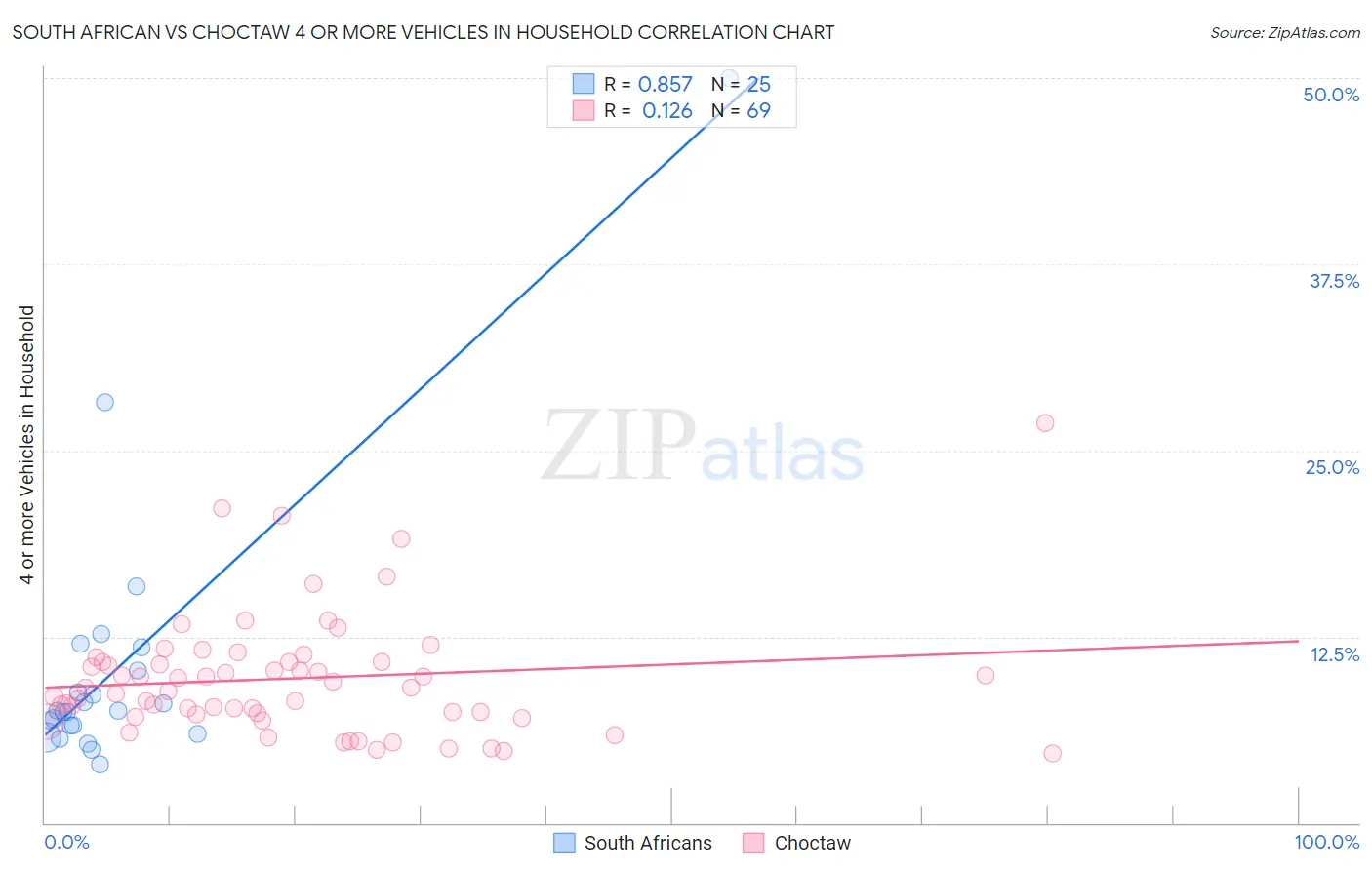South African vs Choctaw 4 or more Vehicles in Household
