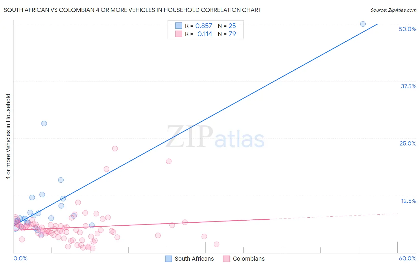 South African vs Colombian 4 or more Vehicles in Household