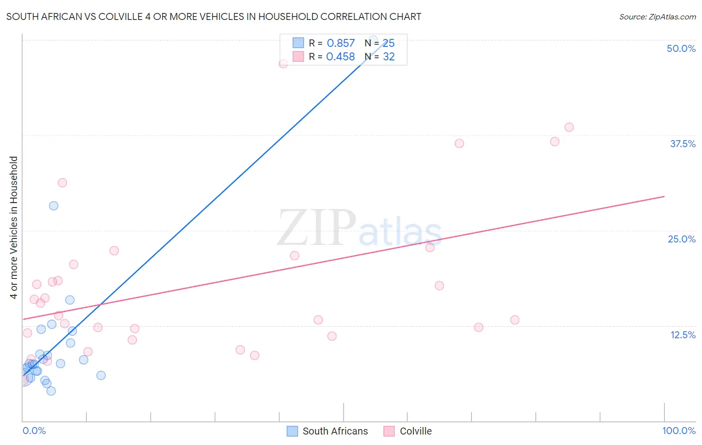 South African vs Colville 4 or more Vehicles in Household