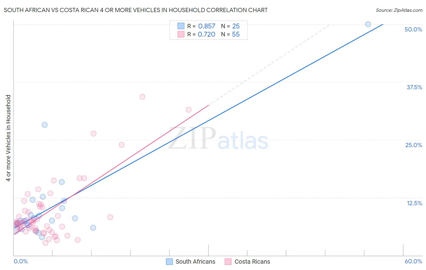 South African vs Costa Rican 4 or more Vehicles in Household
