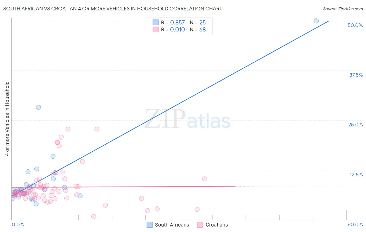 South African vs Croatian 4 or more Vehicles in Household