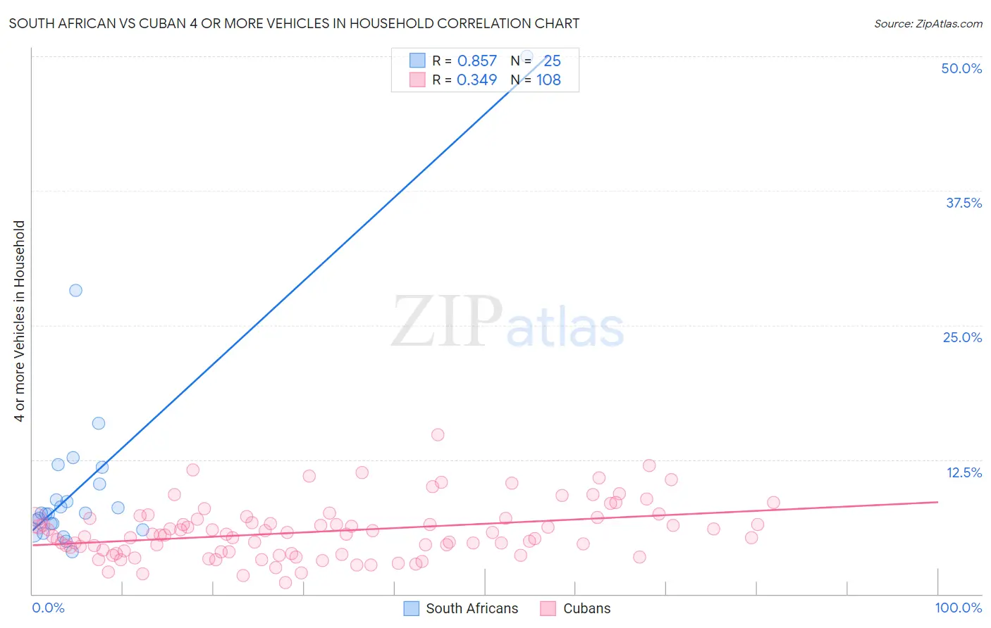 South African vs Cuban 4 or more Vehicles in Household