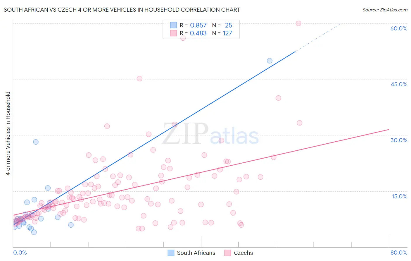 South African vs Czech 4 or more Vehicles in Household