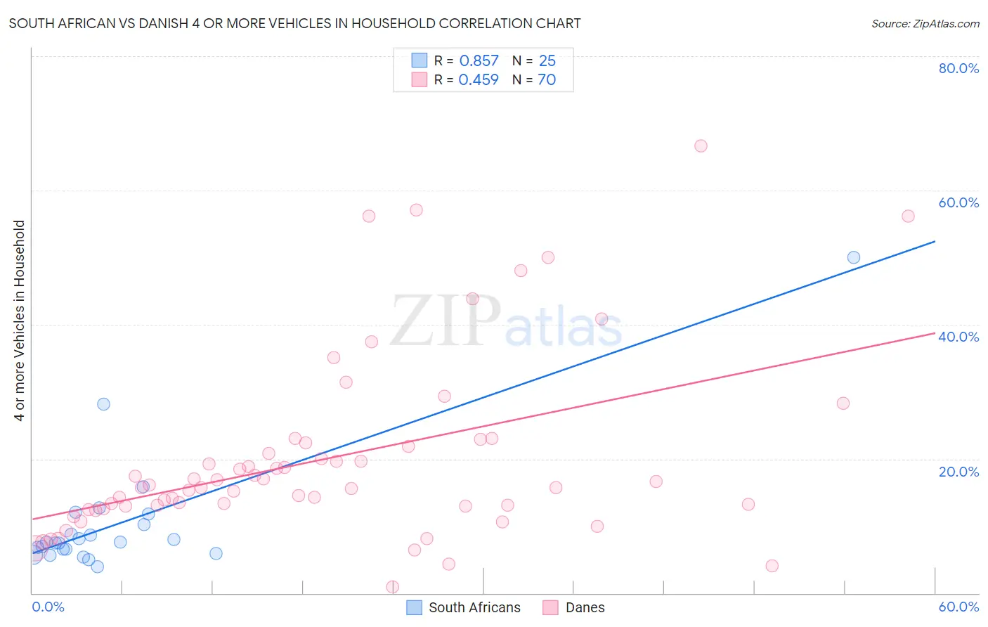 South African vs Danish 4 or more Vehicles in Household