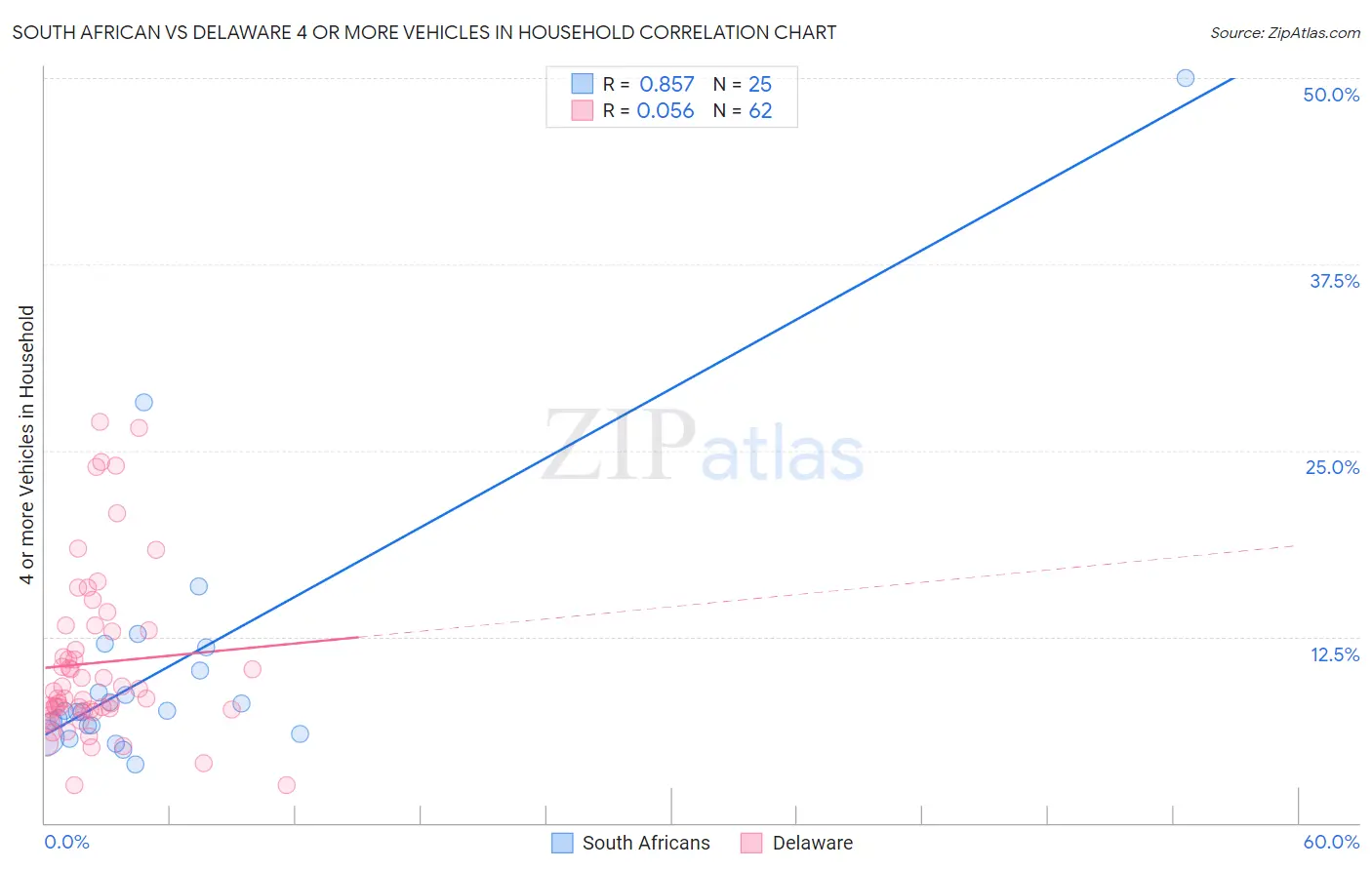 South African vs Delaware 4 or more Vehicles in Household
