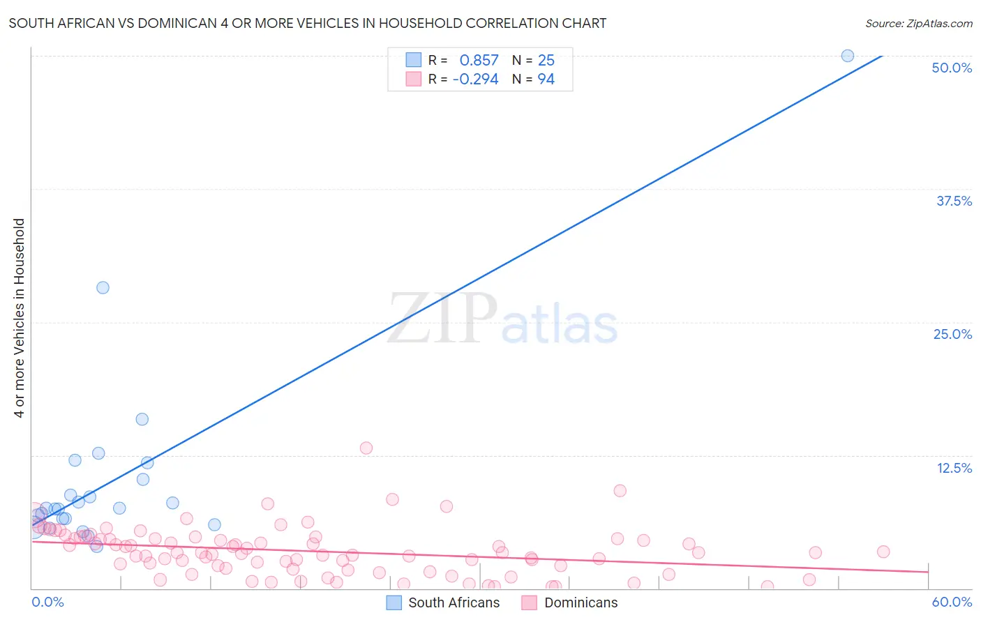 South African vs Dominican 4 or more Vehicles in Household