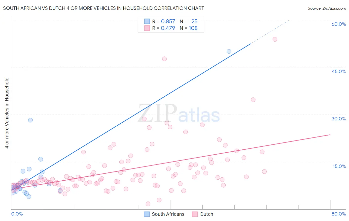 South African vs Dutch 4 or more Vehicles in Household