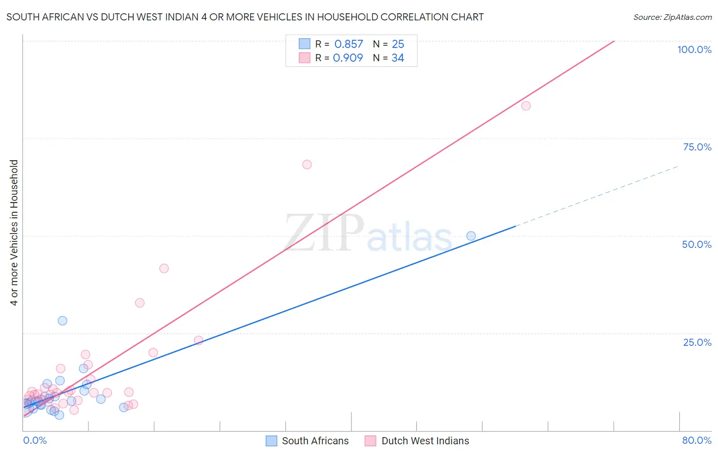 South African vs Dutch West Indian 4 or more Vehicles in Household