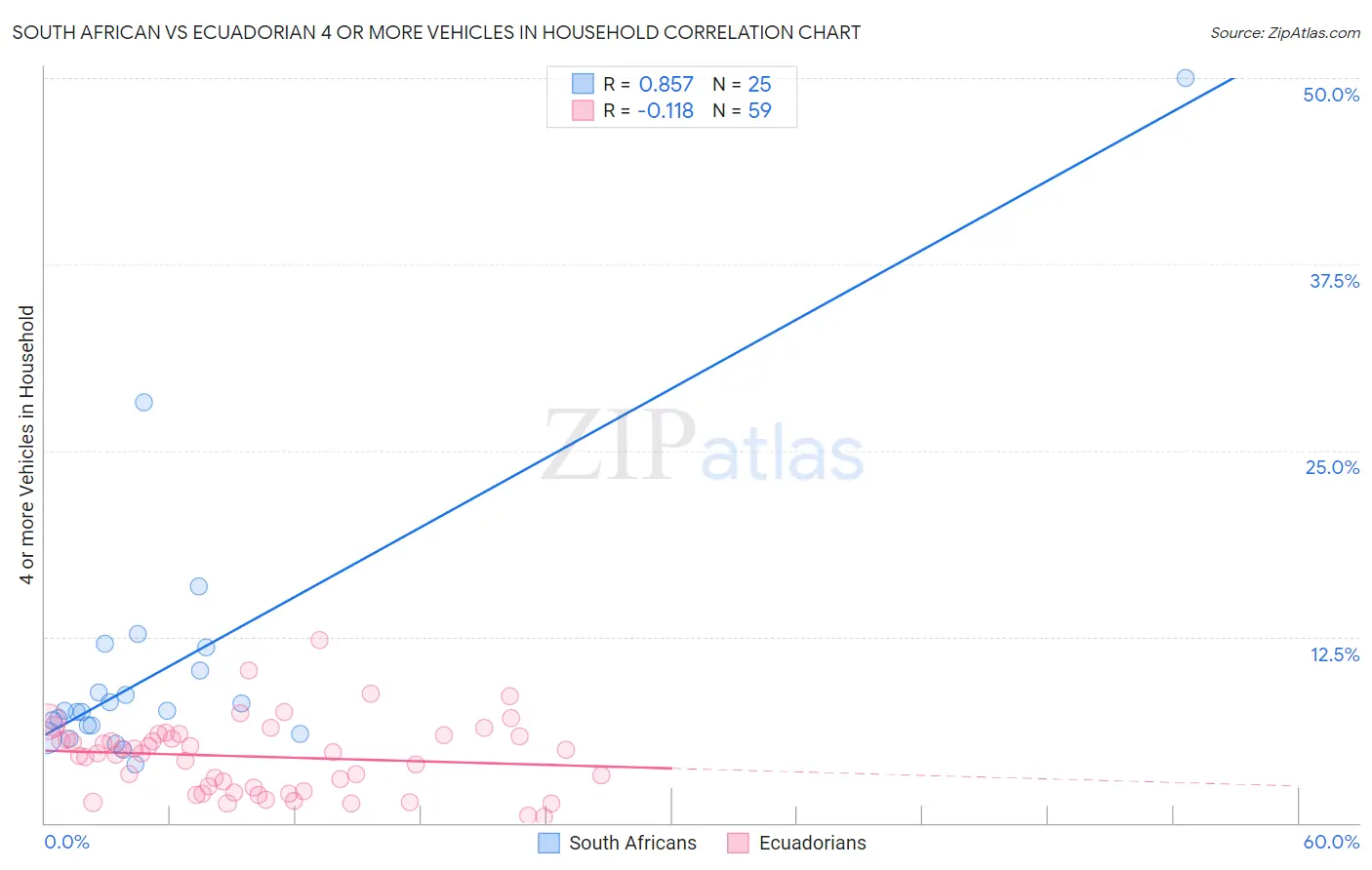 South African vs Ecuadorian 4 or more Vehicles in Household