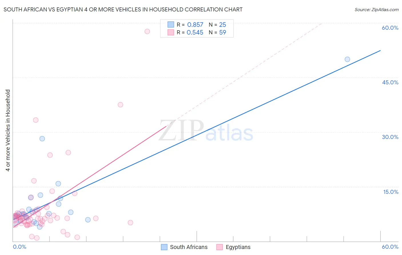 South African vs Egyptian 4 or more Vehicles in Household