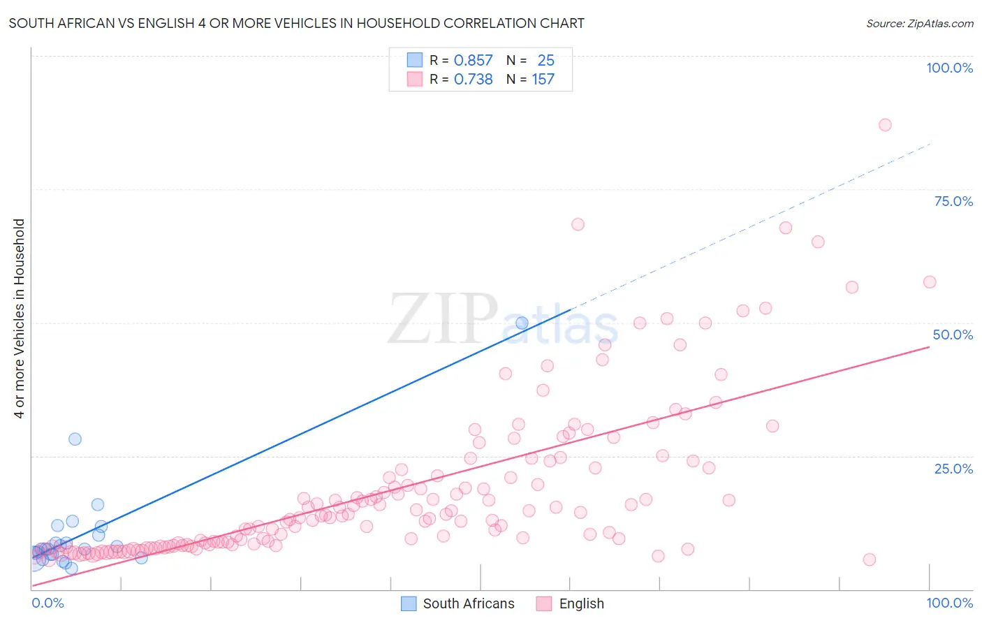 South African vs English 4 or more Vehicles in Household
