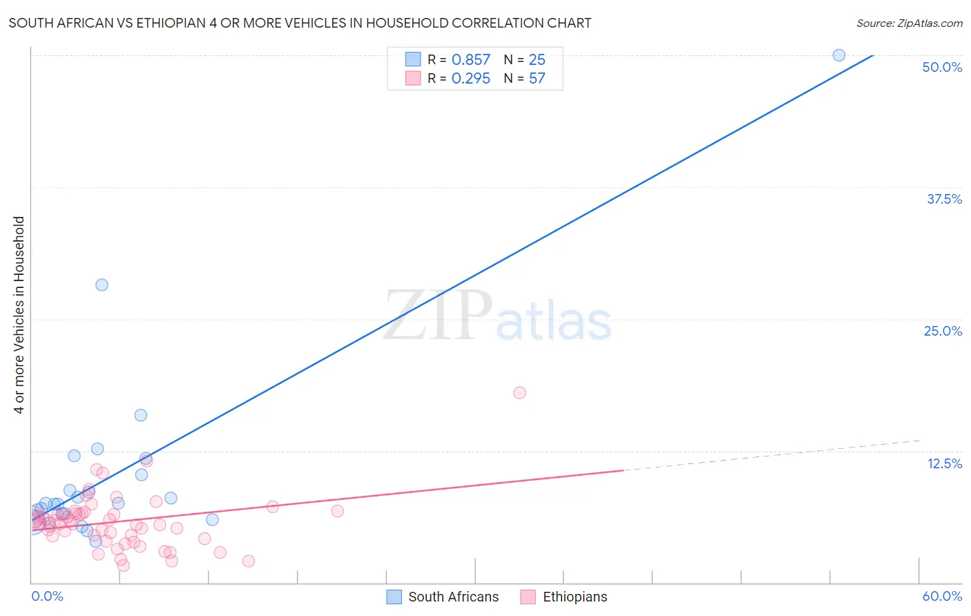 South African vs Ethiopian 4 or more Vehicles in Household