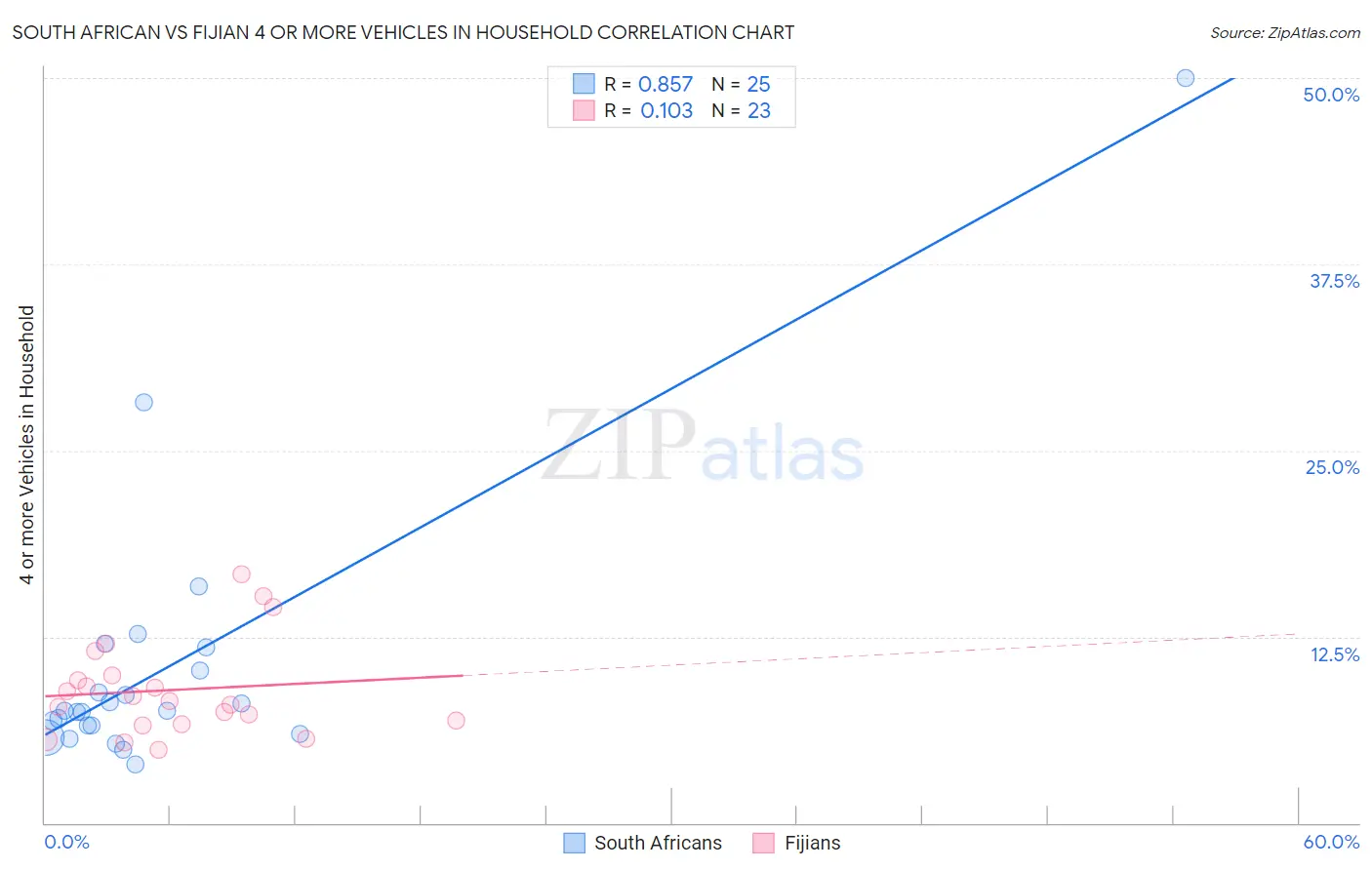 South African vs Fijian 4 or more Vehicles in Household