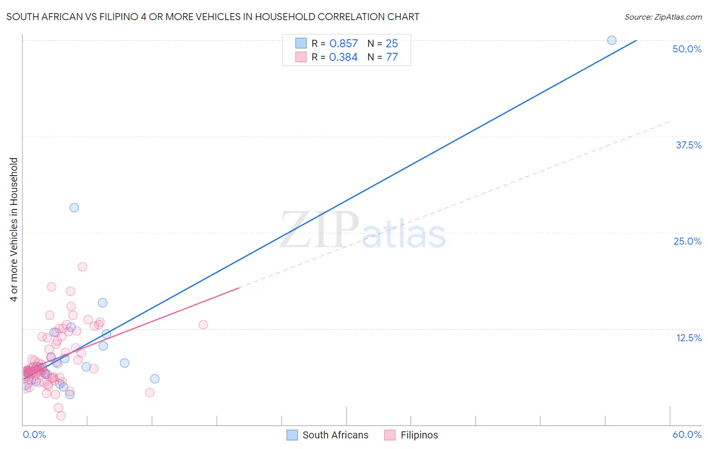 South African vs Filipino 4 or more Vehicles in Household