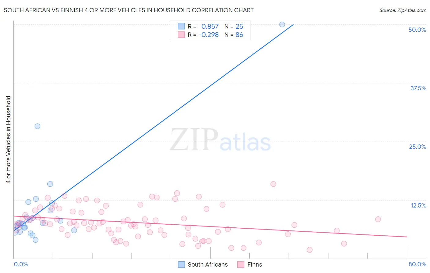 South African vs Finnish 4 or more Vehicles in Household
