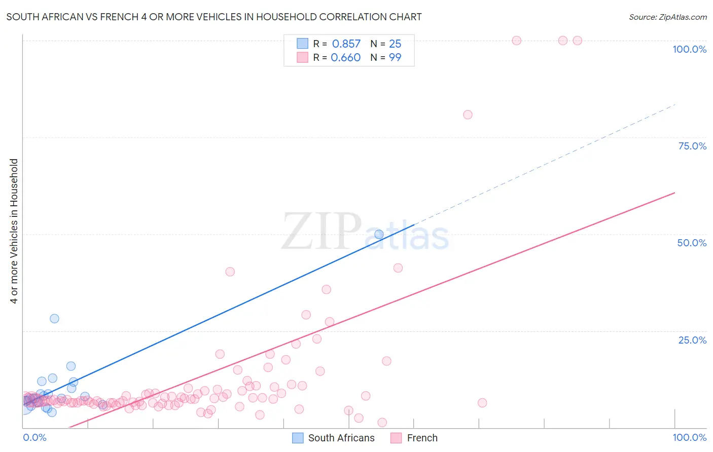 South African vs French 4 or more Vehicles in Household