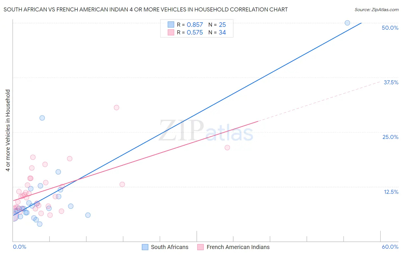South African vs French American Indian 4 or more Vehicles in Household