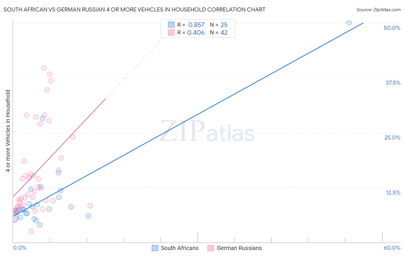 South African vs German Russian 4 or more Vehicles in Household