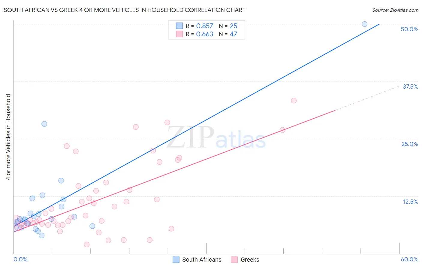 South African vs Greek 4 or more Vehicles in Household