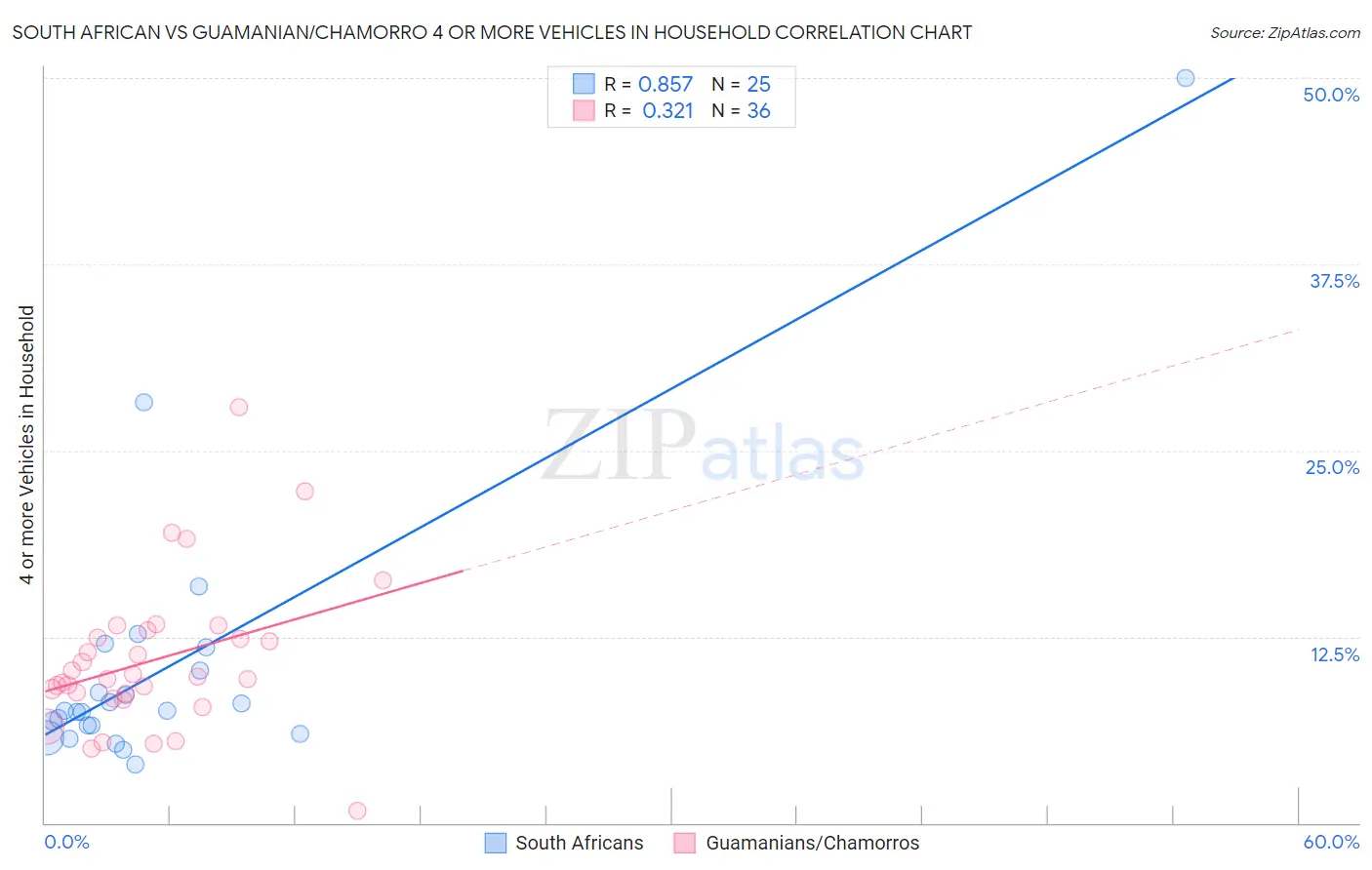 South African vs Guamanian/Chamorro 4 or more Vehicles in Household