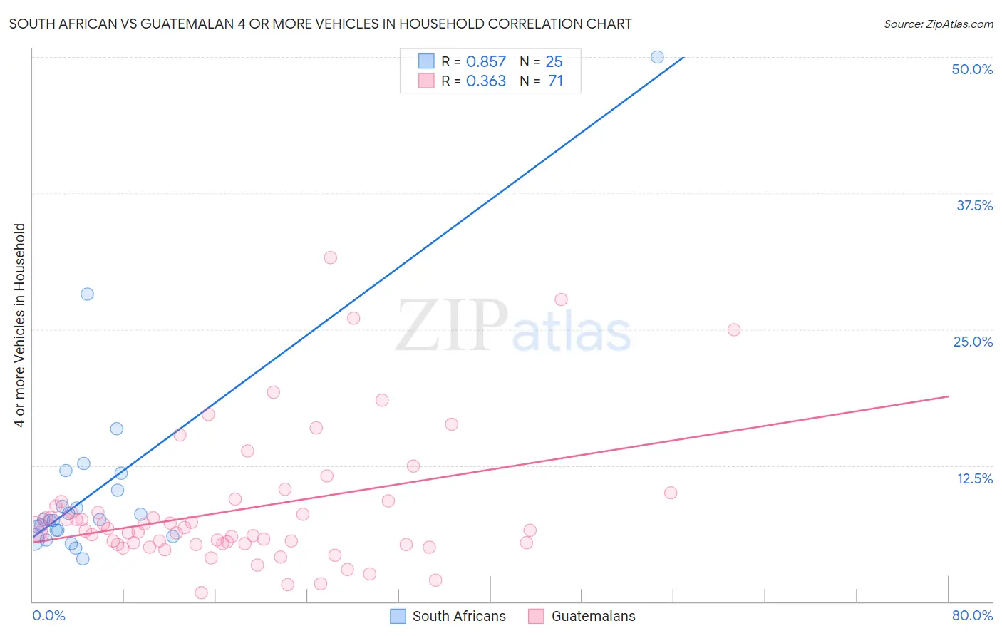 South African vs Guatemalan 4 or more Vehicles in Household