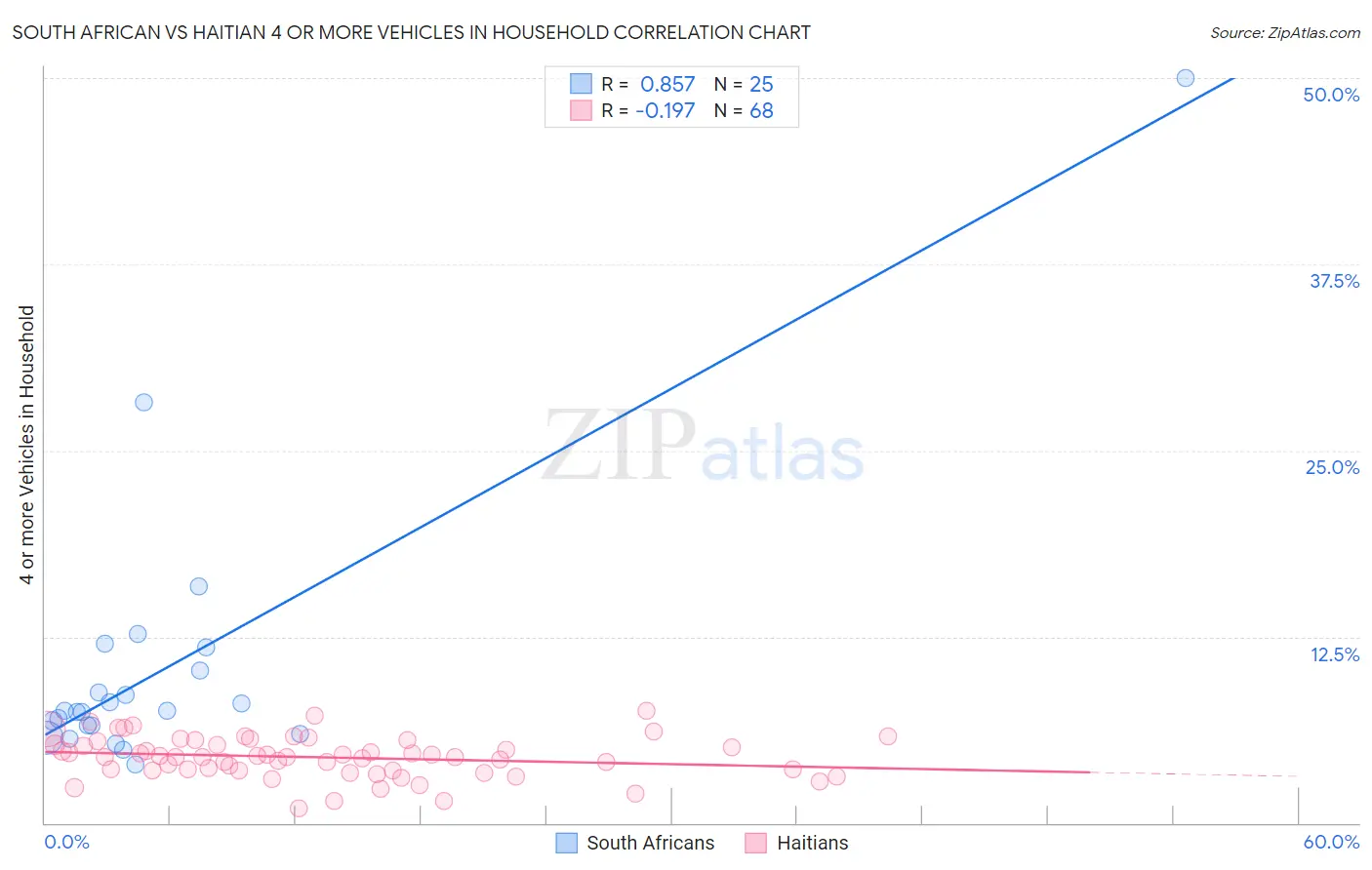 South African vs Haitian 4 or more Vehicles in Household