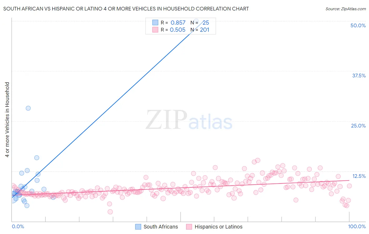 South African vs Hispanic or Latino 4 or more Vehicles in Household