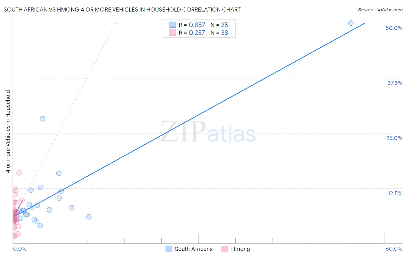 South African vs Hmong 4 or more Vehicles in Household