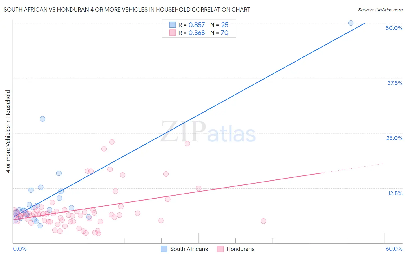 South African vs Honduran 4 or more Vehicles in Household