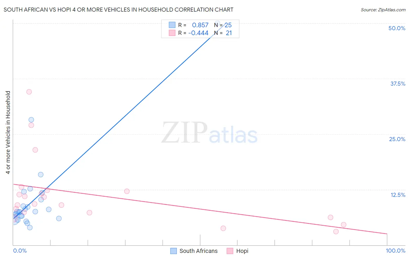 South African vs Hopi 4 or more Vehicles in Household