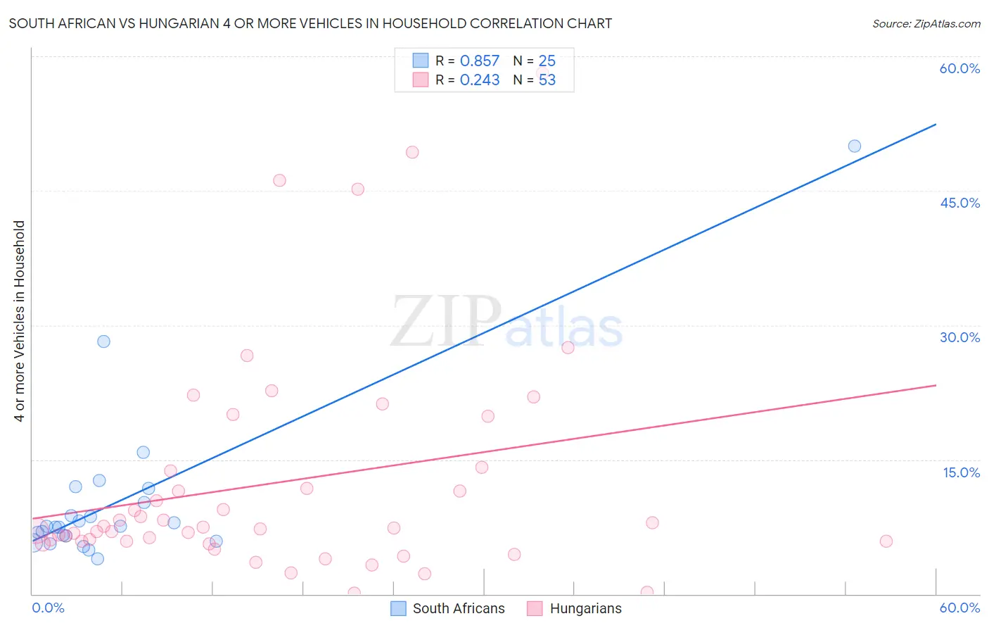 South African vs Hungarian 4 or more Vehicles in Household