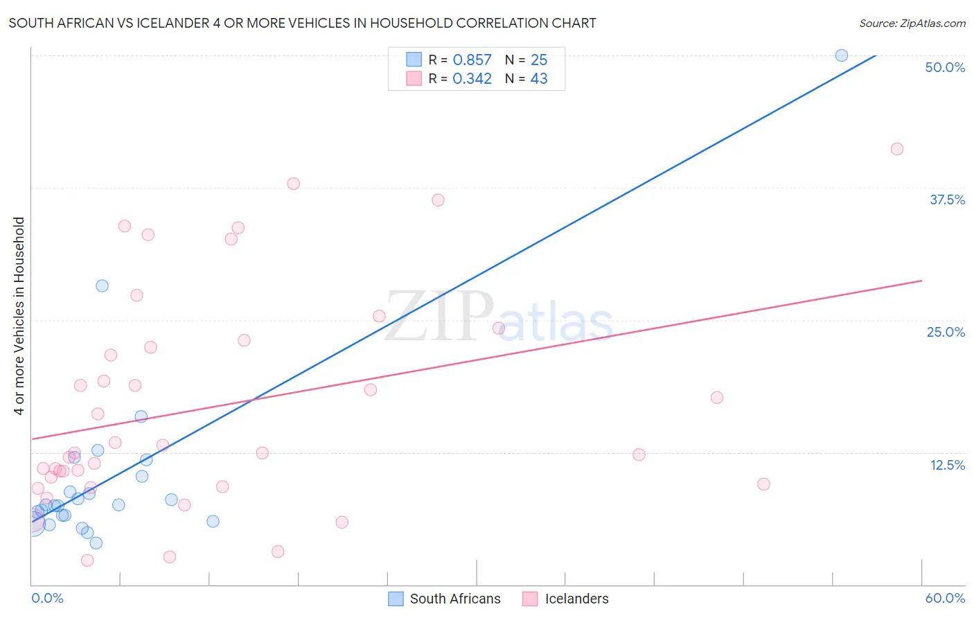 South African vs Icelander 4 or more Vehicles in Household