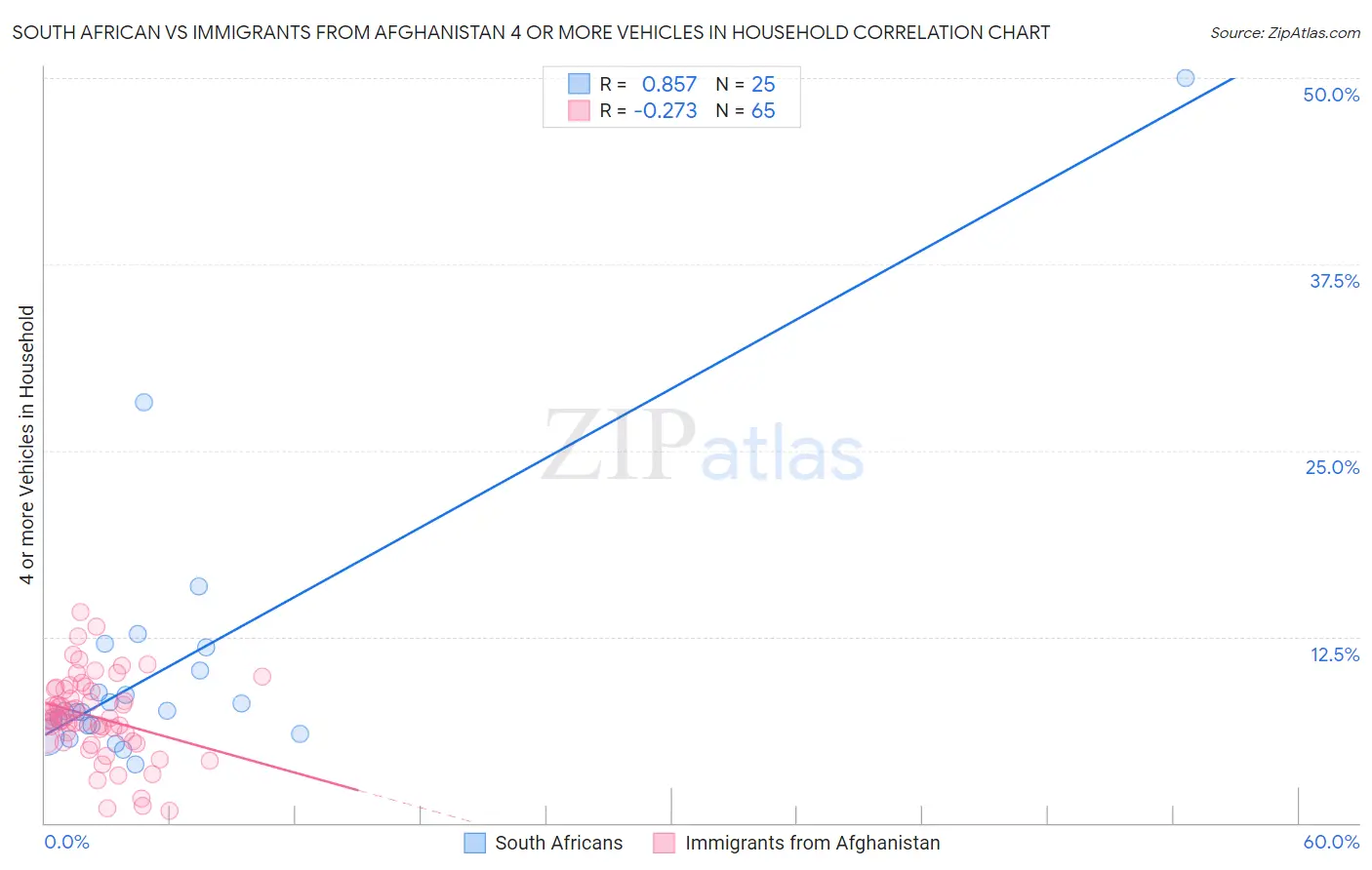 South African vs Immigrants from Afghanistan 4 or more Vehicles in Household