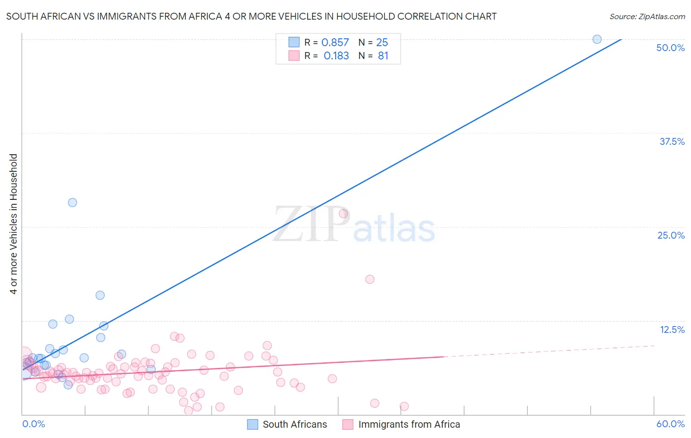 South African vs Immigrants from Africa 4 or more Vehicles in Household