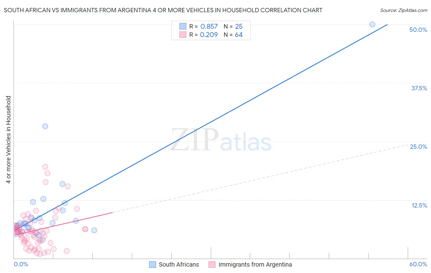 South African vs Immigrants from Argentina 4 or more Vehicles in Household