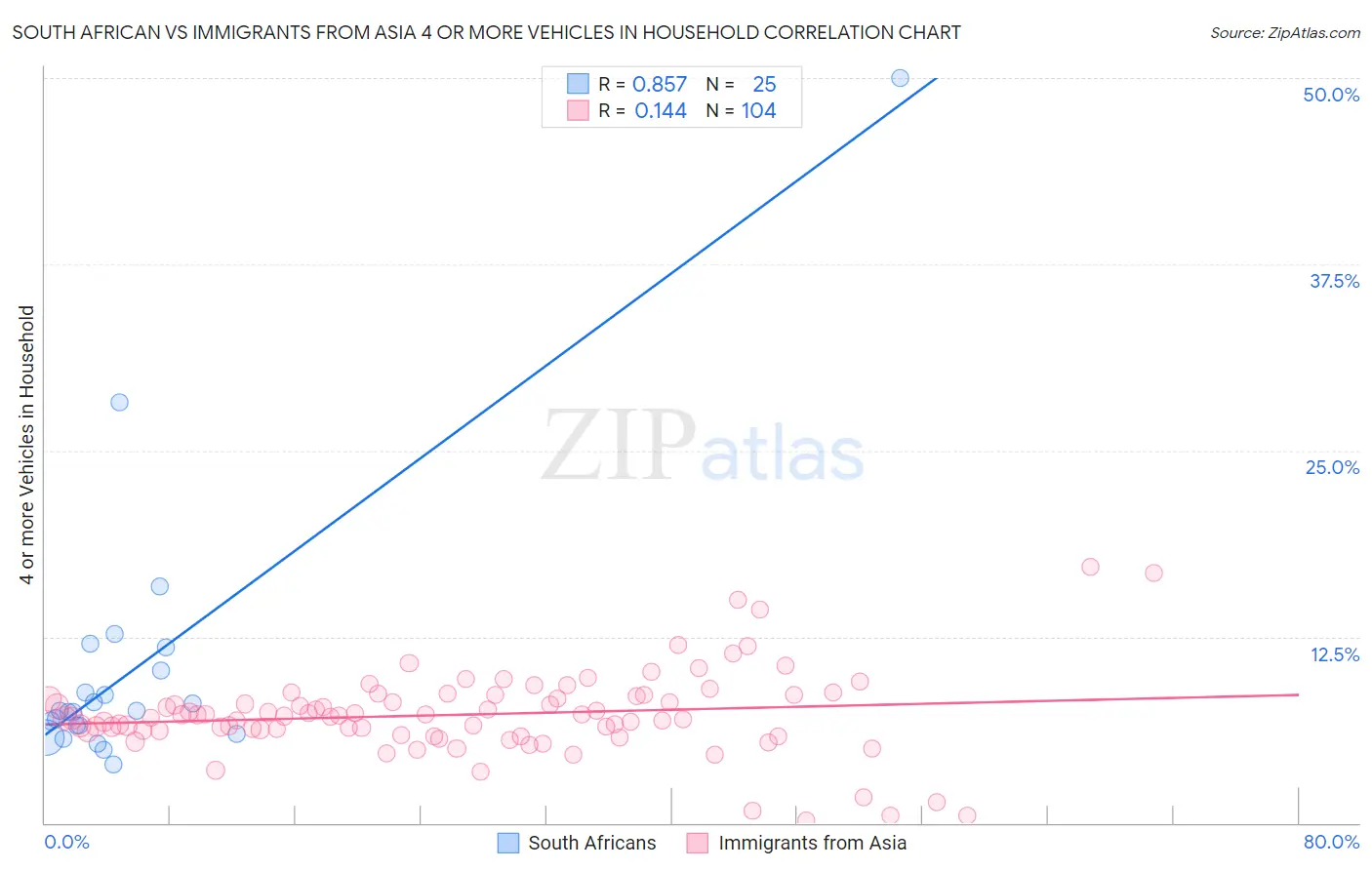 South African vs Immigrants from Asia 4 or more Vehicles in Household