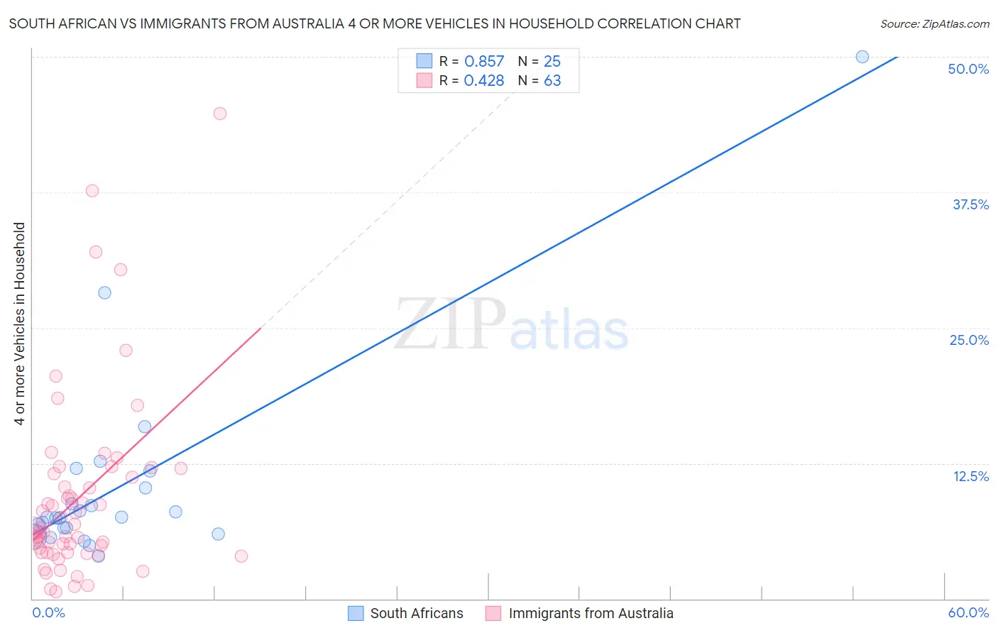 South African vs Immigrants from Australia 4 or more Vehicles in Household