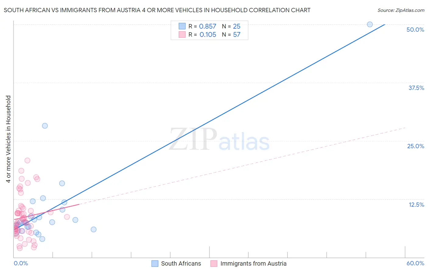 South African vs Immigrants from Austria 4 or more Vehicles in Household