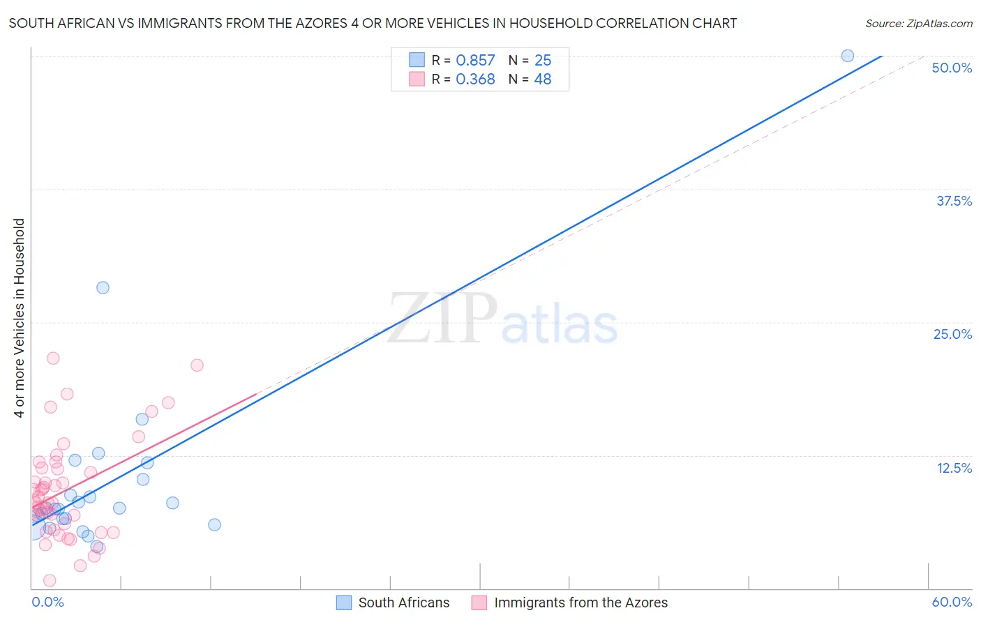 South African vs Immigrants from the Azores 4 or more Vehicles in Household