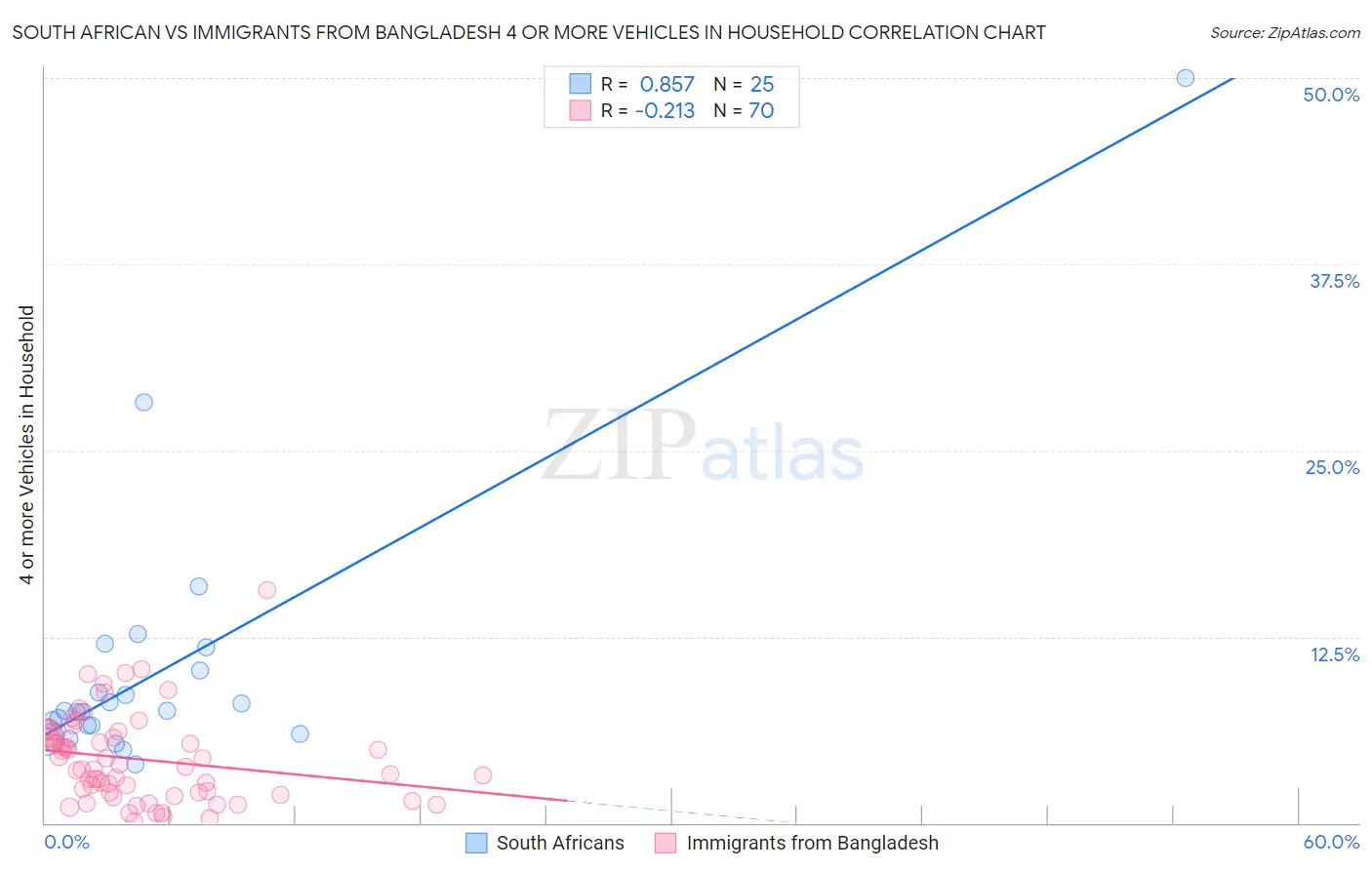 South African vs Immigrants from Bangladesh 4 or more Vehicles in Household